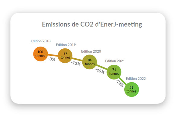 2018 : 100 tonnes, 2019 : 97 tonnes et 2020 : 84 tonnes