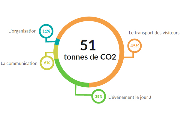 84 tonnes de CO2