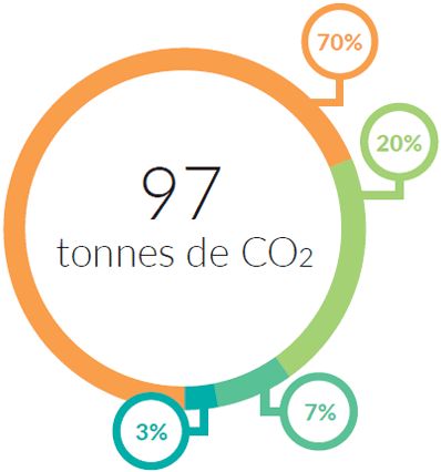 Transport: 70%, événement: 20%, préparation: 7%, communication: 3%