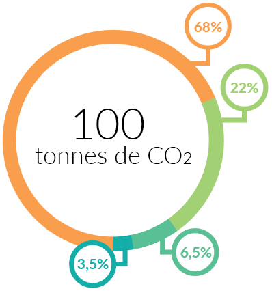 Transport: 70%, événement: 20%, préparation: 7%, communication: 3%